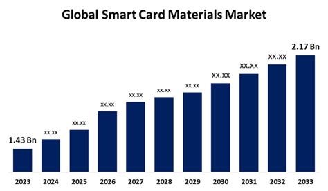 smart card materials market|Smart Card Materials Market Worth $1.2.